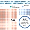 665 candidates for 15th National Assembly nominated by localities