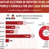 Results of People's Councils election