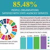 85.48 percent of people, organisations satisfied with State agencies' services