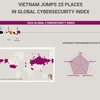 (interactive) Vietnam jumps 25 places in Global Cybersecurity Index