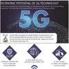 Economic potential of 5G technology