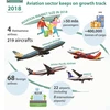 Aviation sector keeps on growth track