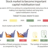  Stock market to become important capital mobilisation tool