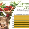 Agro-forestry-fishery exports reach 8.8 bln USD 