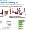 Int'l visitors to Vietnam up nearly 8%