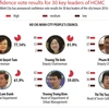 Confidence vote results for 30 key leaders of HCMC 