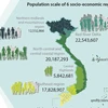 Vietnam population hits over 96 million