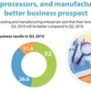 52% of processors and manufacturers see better business prospect