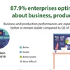 87.9% enterprises optimistic about business, production