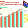 Export-import value estimated at 74 bln USD