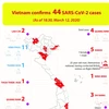 Vietnam confirms 44 SARS-CoV-2 cases 