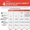 Hanoi prepares four scenarios to ensure supply of goods