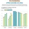 PCI ranking of five centrally-run cities