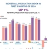 Industrial production up 1%