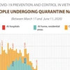 Covid-19: more than 9,000 people under quarantine