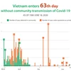 Vietnam enters 63th day without community transmission of Covid-19