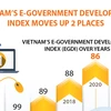 Vietnam's e-government development index moves up 2 places