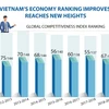 Vietnam's economy ranking improves, reaches new heights