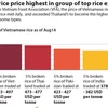 Vietnam’s rice price highest in group of top rice exporters
