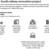  North-South railway renovation project 