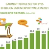 Garment-textile sector eyes 39 billion USD in export value