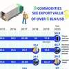 Eight commodities see export value of over 6 billion USD