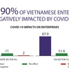 Nearly 90% of Vietnam enterprises impacted by COVID-19