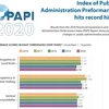 Index of Public Administration Performance hits record high in 2020: PAPI