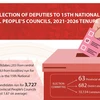 Figures for elections of deputies to National Assembly and People's Councils