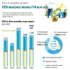 FDI reaches nearly 14 bln USD