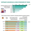 Vietnam's household living standards over years