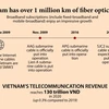Vietnam has over 1 million km of fiber optic cable