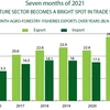 Agriculture sector becomes bright spot in trade surplus