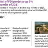 Realised capital of FDI projects up 2% in first two months of 2021