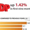 GDP up 1.42% in first nine months of 2021