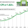 CPI up 1.82% in first nine months of 2021 