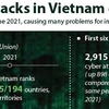  Cyber attacks in Vietnam on the rise 