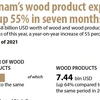 Vietnam’s wood product export up 55% in seven months