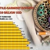 Textile-garment exports hit 39 billion USD in 2021