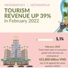 Tourism revenue up 39% in February 2022
