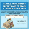 Textile and garment exports aim to reach 47 billion USD in 2023