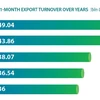 Agro-forestry-fishery exports in 11 months set new record