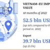 Vietnam leads ASEAN members in EU's import market share