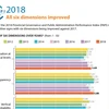 PAPI 2018: All six dimensions improved 