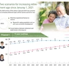 Two scenarios for increasing retirement age 