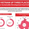 Vietnam up three places on Sustainable Development Goal Index