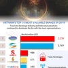 Vietnam’s top 10 most valuable brands in 2019