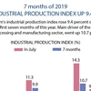 Industrial production index up 9.4%