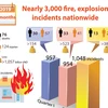 Nearly 3,000 fire, explosion incidents nationwide 