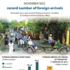 November sees record 1.8 million foreign arrivals